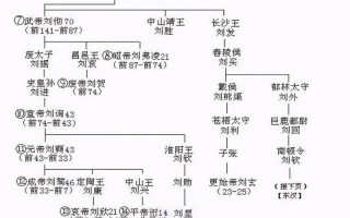 東漢皇帝列表;東漢王朝歷代帝王一覽表圖